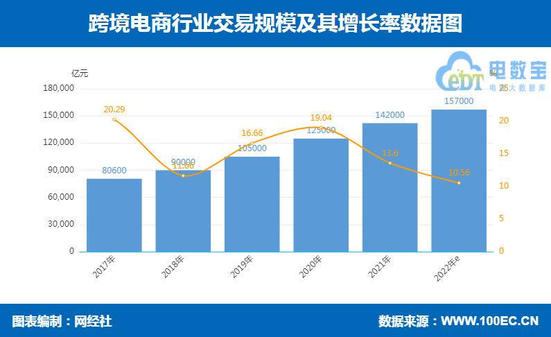 2022上半年跨境电商市场规模超7万亿，全年预计将超15万亿