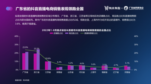 《2022年广东直播电商数据报告（抖音）》重磅发布！