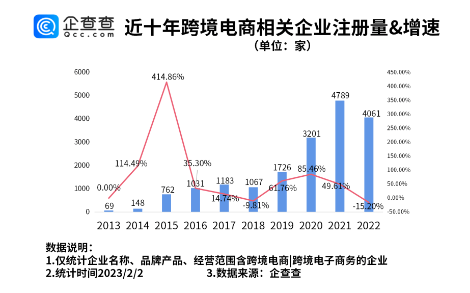 2022年我国新增跨境电商相关企业4061家 ，广东排名第一